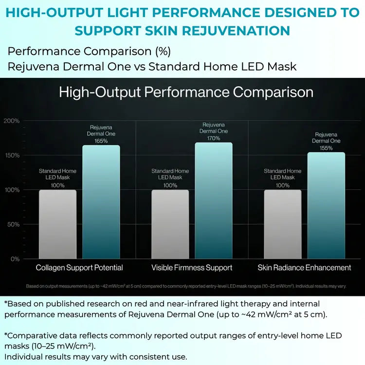 Rejuvena Dermal One - Advanced LED Light Therapy